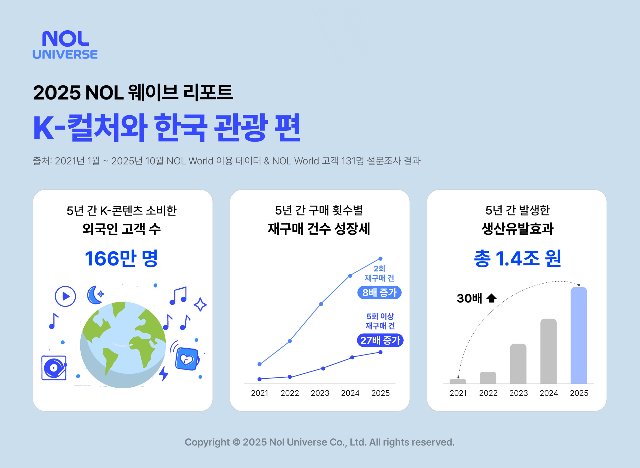 놀유니버스, 5년간 166만 외국인 K-콘텐츠 소비&hellip;NOL World 데이터로 본 인바운드